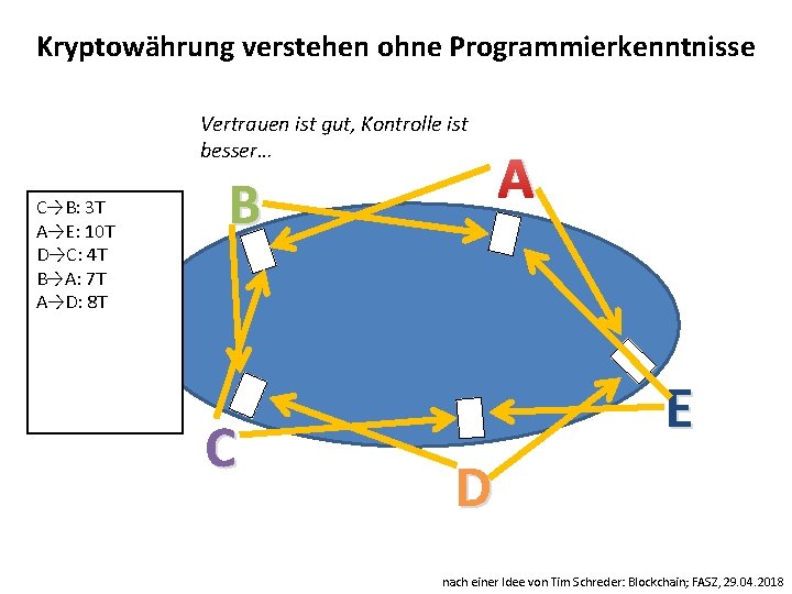 Kryptowährung verstehen ohne Programmierkenntnisse Vertrauen ist gut, Kontrolle ist besser… C→B: 3 T A→E: