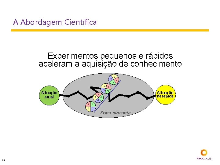 A Abordagem Científica Experimentos pequenos e rápidos aceleram a aquisição de conhecimento Situação atual