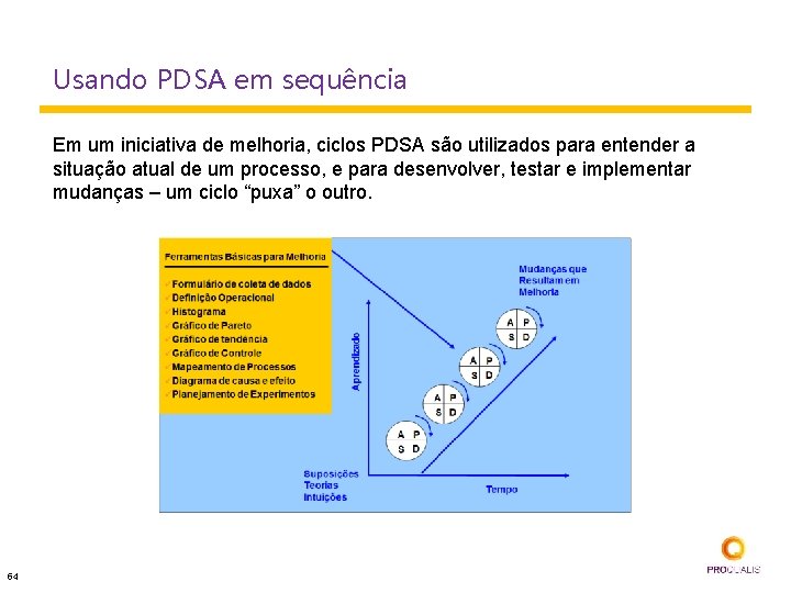 Usando PDSA em sequência Em um iniciativa de melhoria, ciclos PDSA são utilizados para