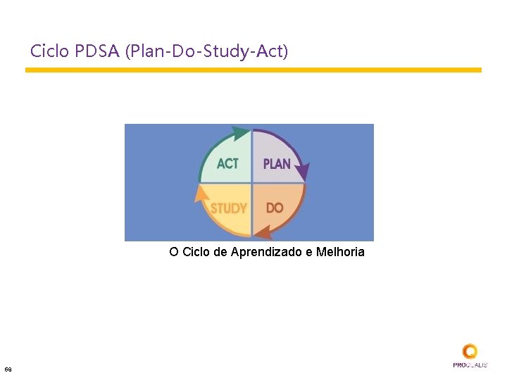Ciclo PDSA (Plan-Do-Study-Act) O Ciclo de Aprendizado e Melhoria 58 
