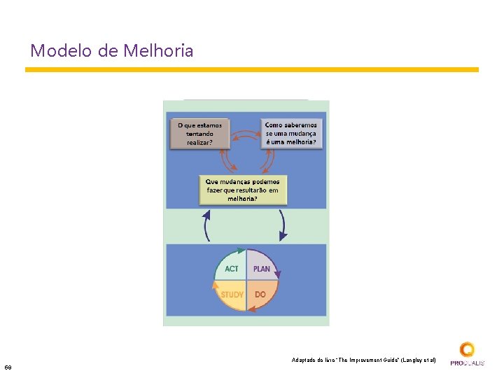 Modelo de Melhoria Adaptado do livro “The Improvement Guide” (Langley et al) 59 