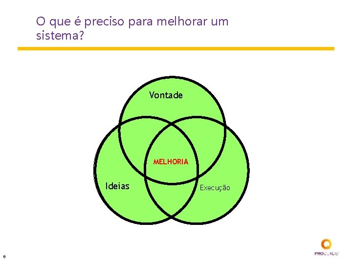 O que é preciso para melhorar um sistema? Vontade MELHORIA Ideias 6 Execução 