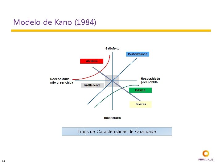 Modelo de Kano (1984) Reversa Tipos de Características de Qualidade 62 