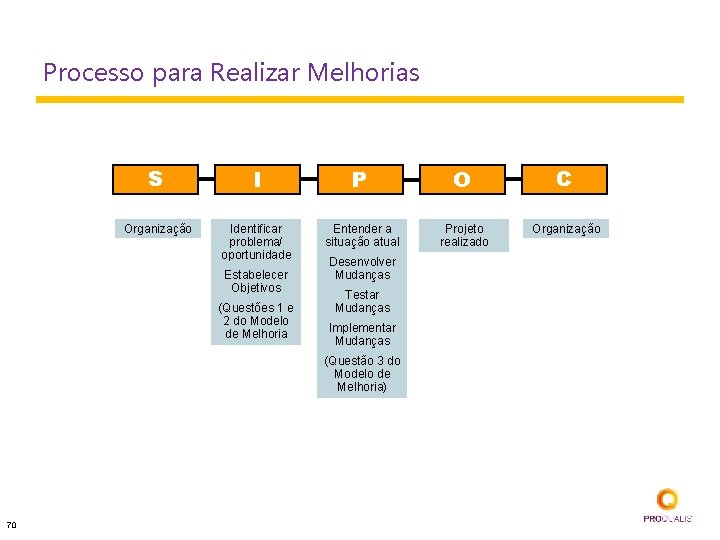 Processo para Realizar Melhorias S I P O C Organização Identificar problema/ oportunidade Entender