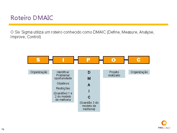 Roteiro DMAIC O Six Sigma utiliza um roteiro conhecido como DMAIC (Define, Measure, Analyse,