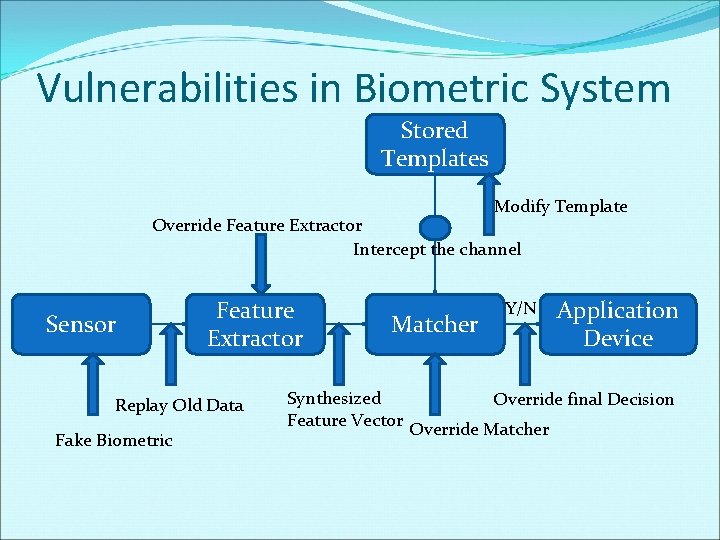Vulnerabilities in Biometric System Stored Templates Modify Template Override Feature Extractor Intercept the channel