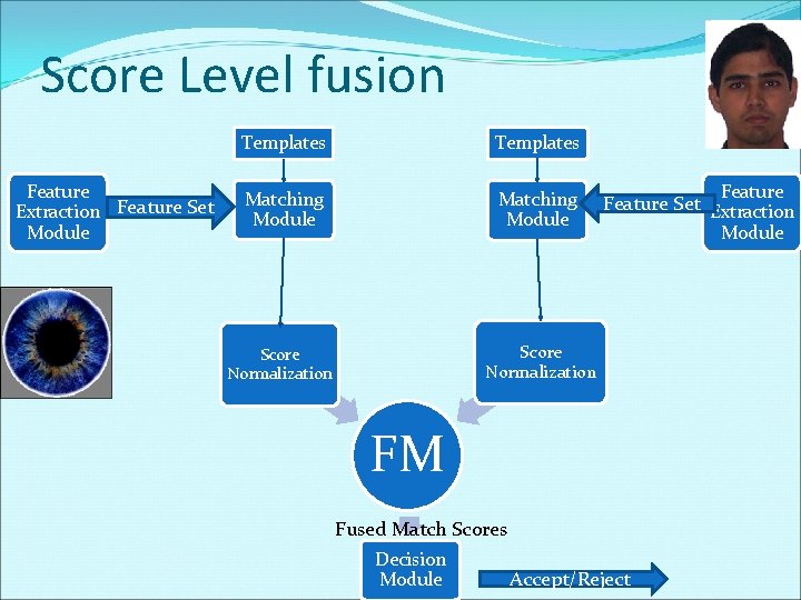 Score Level fusion Feature Extraction Feature Set Module Templates Matching Module Score Normalization FM