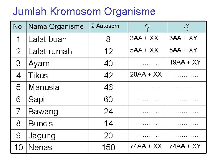 Jumlah Kromosom Organisme No. Nama Organisme 1 2 3 4 5 6 7 8