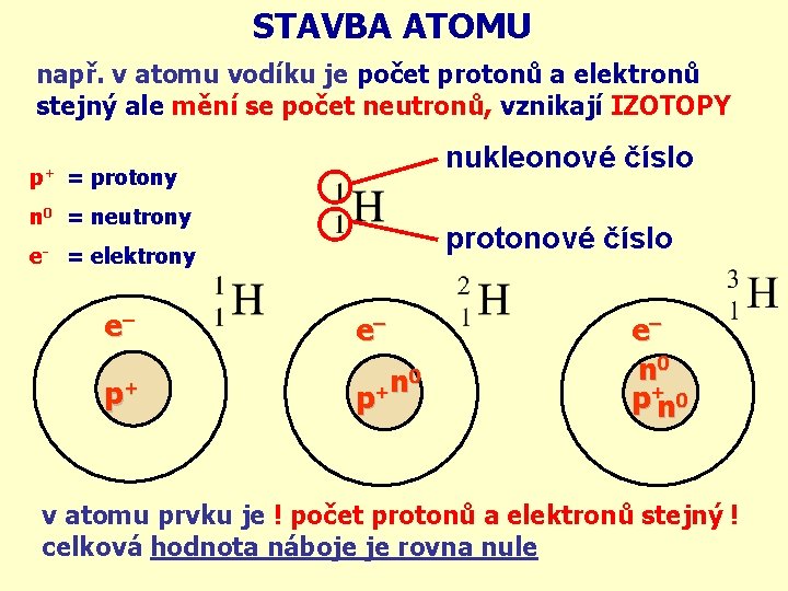 STAVBA ATOMU např. v atomu vodíku je počet protonů a elektronů stejný ale mění