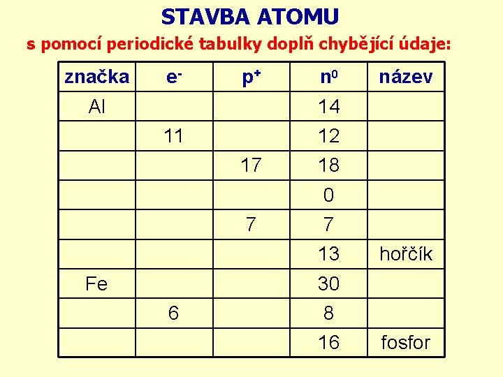 STAVBA ATOMU s pomocí periodické tabulky doplň chybějící údaje: značka e- p+ Al n