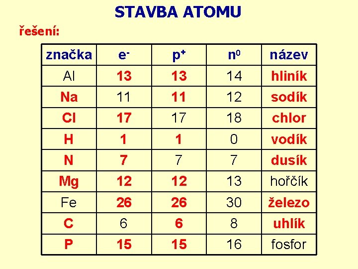 STAVBA ATOMU řešení: značka e- p+ n 0 název Al 13 13 14 hliník