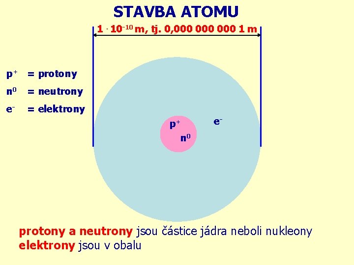 STAVBA ATOMU 1. 10 -10 m, tj. 0, 000 000 1 m p+ =