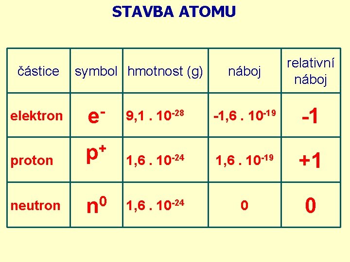 STAVBA ATOMU částice symbol hmotnost (g) náboj relativní náboj elektron e- 9, 1. 10