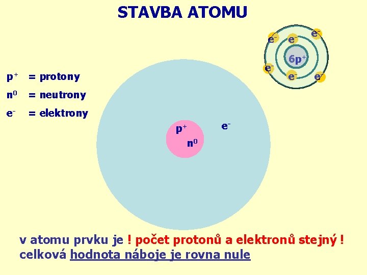 STAVBA ATOMU ee- p+ = protony n 0 = neutrony e- = elektrony p+