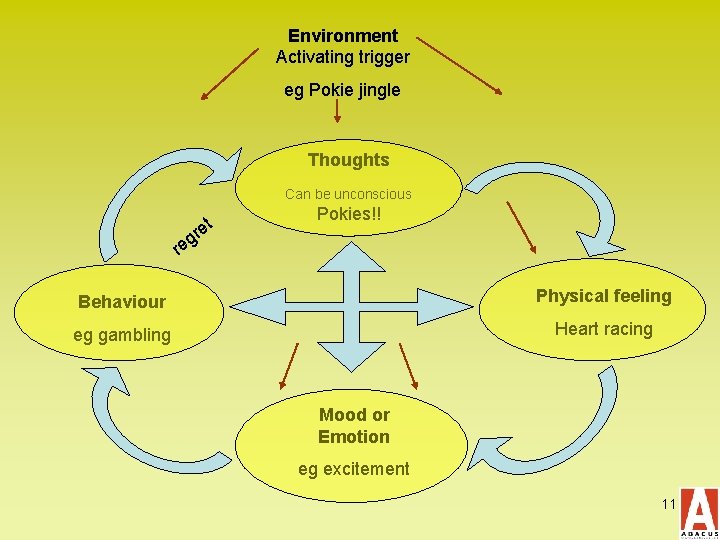 Environment Activating trigger eg Pokie jingle Thoughts Can be unconscious t re Pokies!! g