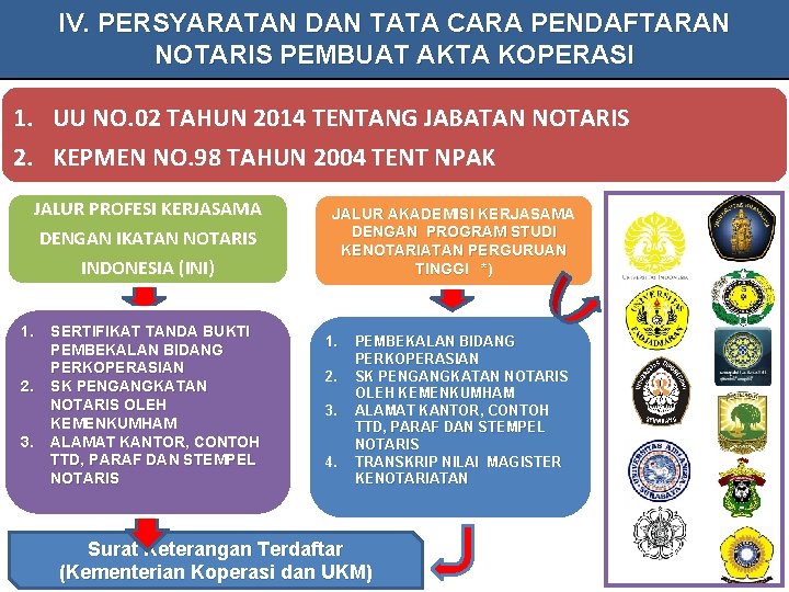 IV. PERSYARATAN DAN TATA CARA PENDAFTARAN NOTARIS PEMBUAT AKTA KOPERASI 1. UU NO. 02