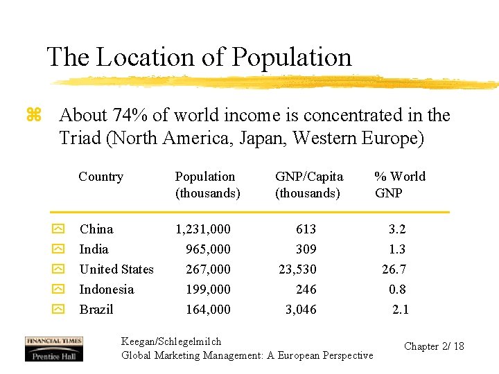 The Location of Population z About 74% of world income is concentrated in the