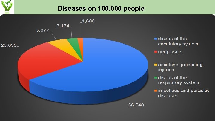 Diseases on 100. 000 people 