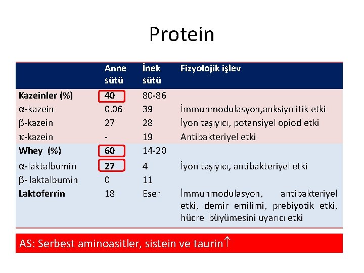Protein Anne sütü İnek sütü Kazeinler (%) -kazein Whey (%) 40 0. 06 27