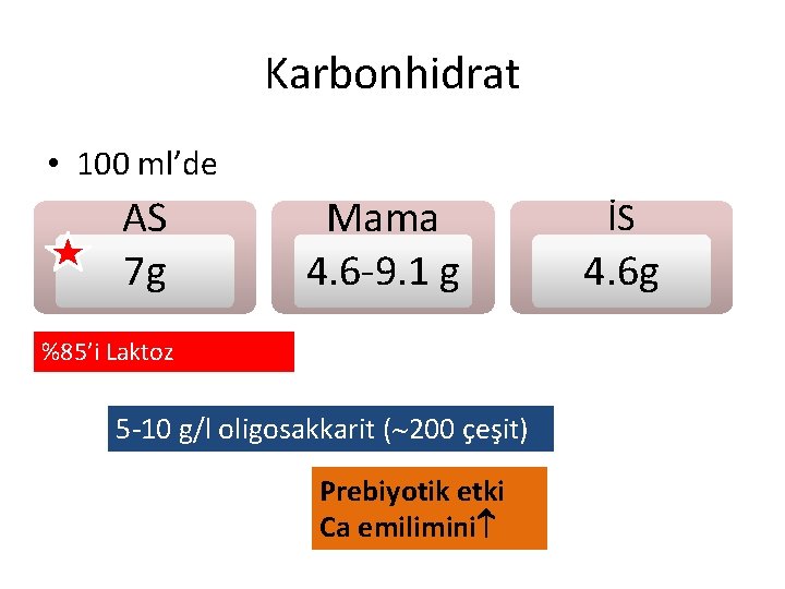 Karbonhidrat • 100 ml’de AS 7 g Mama 4. 6 -9. 1 g %85’i