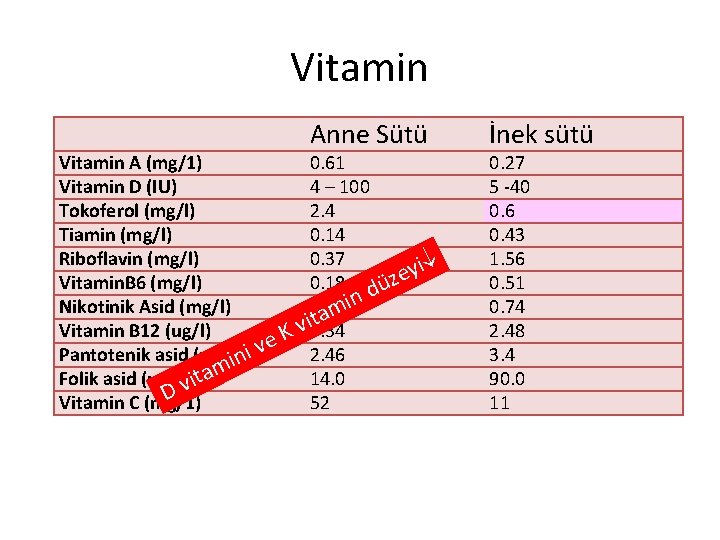 Vitamin Anne Sütü Vitamin A (mg/1) 0. 61 Vitamin D (IU) 4 – 100