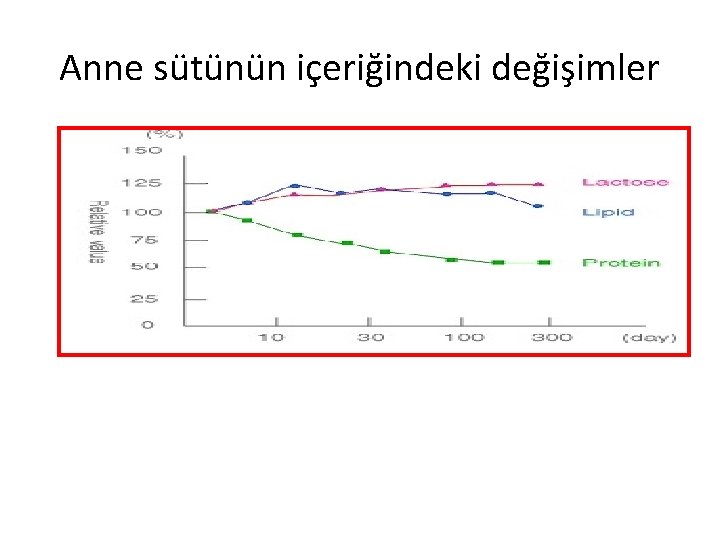 Anne sütünün içeriğindeki değişimler 