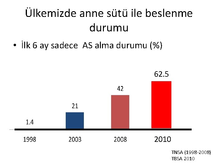 Ülkemizde anne sütü ile beslenme durumu • İlk 6 ay sadece AS alma durumu