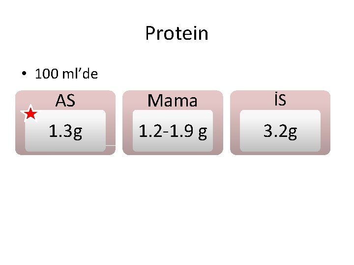 Protein • 100 ml’de AS Mama İS 1. 3 g 1. 2 -1. 9