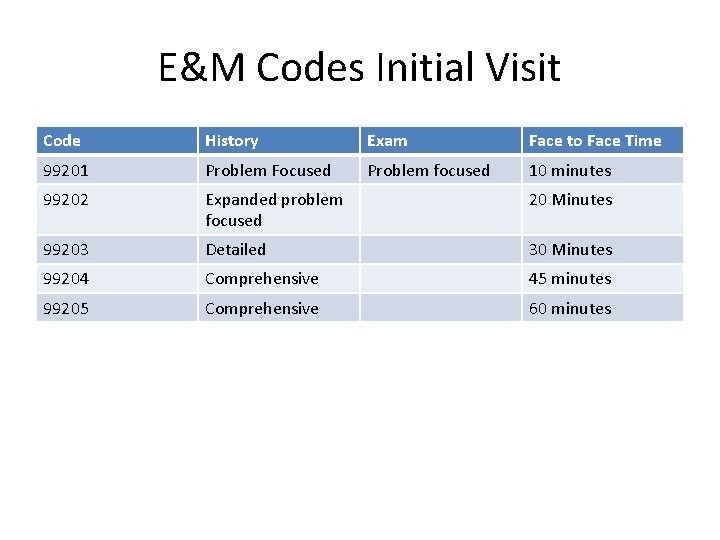 E&M Codes Initial Visit Code History Exam Face to Face Time 99201 Problem Focused