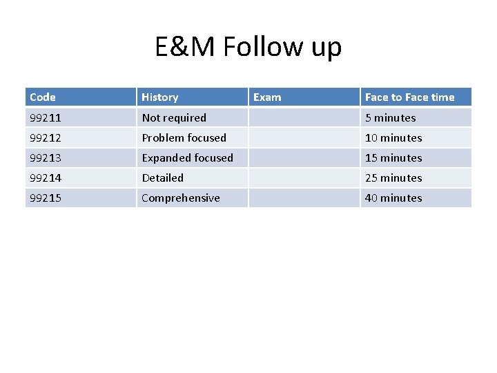 E&M Follow up Code History Exam Face to Face time 99211 Not required 5