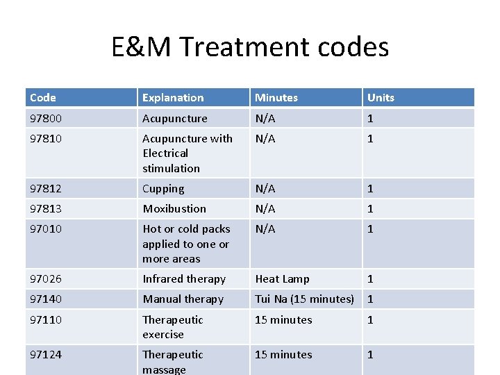 E&M Treatment codes Code Explanation Minutes Units 97800 Acupuncture N/A 1 97810 Acupuncture with