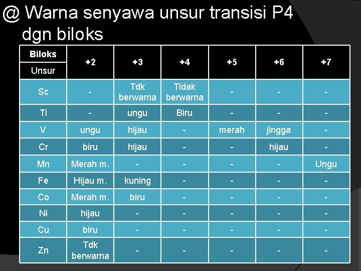 @ Warna senyawa unsur transisi P 4 dgn biloks Biloks +2 +3 +4 +5