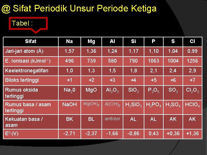 @ Sifat Periodik Unsur Periode Ketiga Tabel : Sifat Na Mg Al Si P