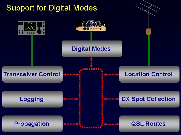 Support for Digital Modes 3. 792 Digital Modes Transceiver Control Location Control Logging DX
