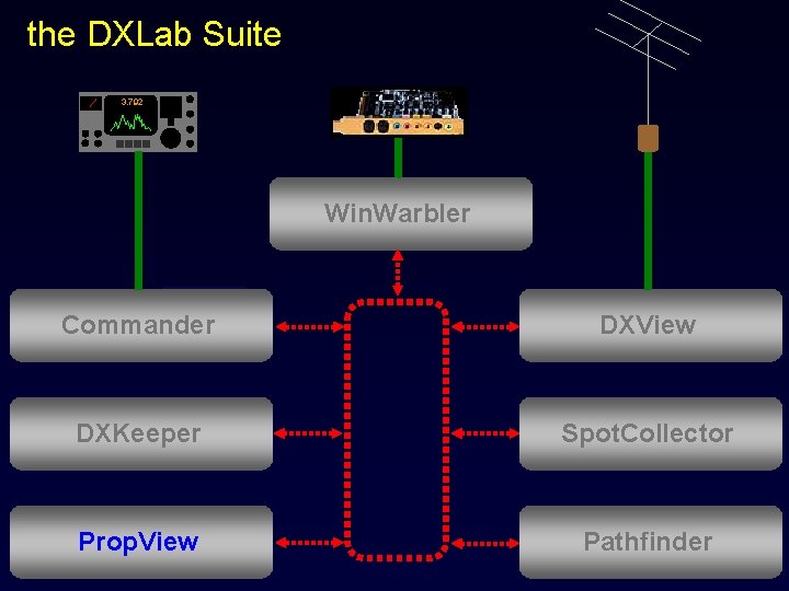 the DXLab Suite 3. 792 Win. Warbler Commander DXView DXKeeper Spot. Collector Prop. View