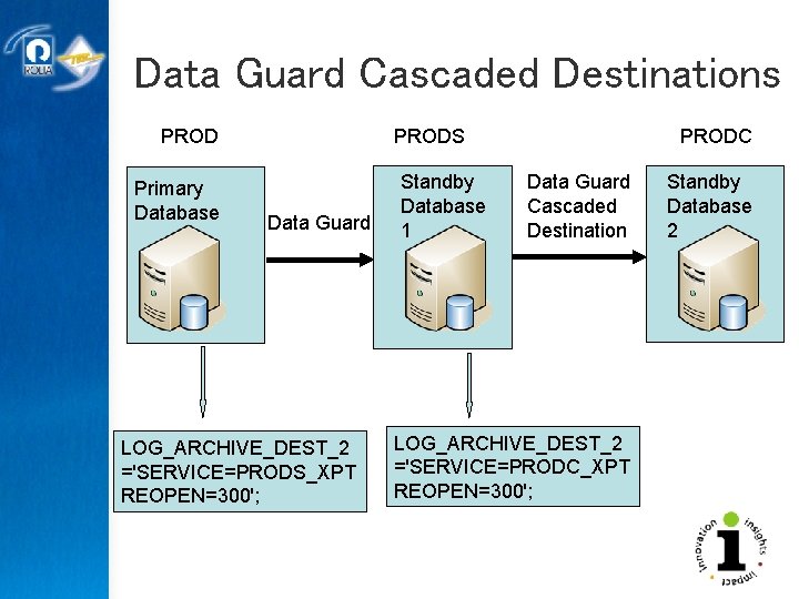 Data Guard Cascaded Destinations PROD Primary Database PRODS Data Guard LOG_ARCHIVE_DEST_2 ='SERVICE=PRODS_XPT REOPEN=300'; Standby