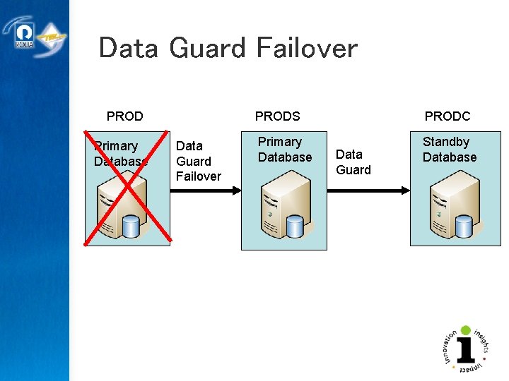 Data Guard Failover PROD Primary Database Data Guard Failover PRODS PRODC Primary Database Standby