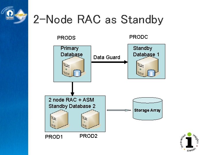 2 -Node RAC as Standby PRODC PRODS Primary Database Data Guard 2 node RAC