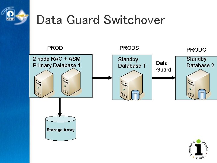 Data Guard Switchover PROD 2 node RAC + ASM Primary Database 1 Storage Array