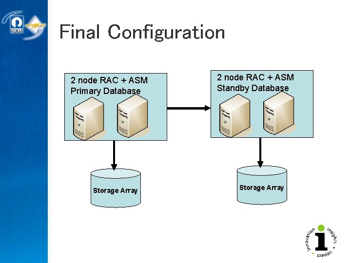 Final Configuration 2 node RAC + ASM Primary Database Storage Array 2 node RAC