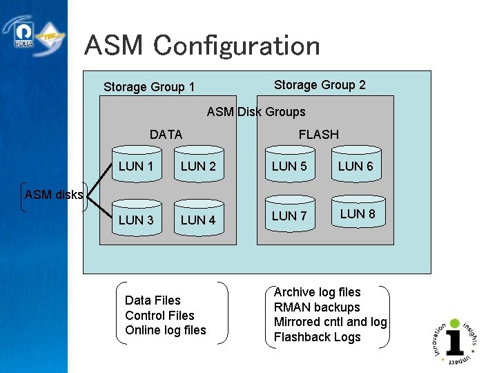 ASM Configuration Storage Group 2 Storage Group 1 ASM Disk Groups DATA FLASH LUN