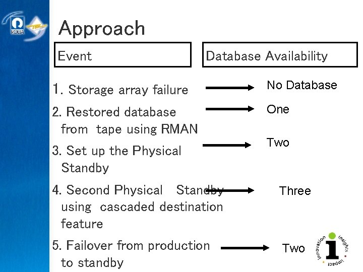 Approach Event Database Availability 1. Storage array failure No Database 2. Restored database from