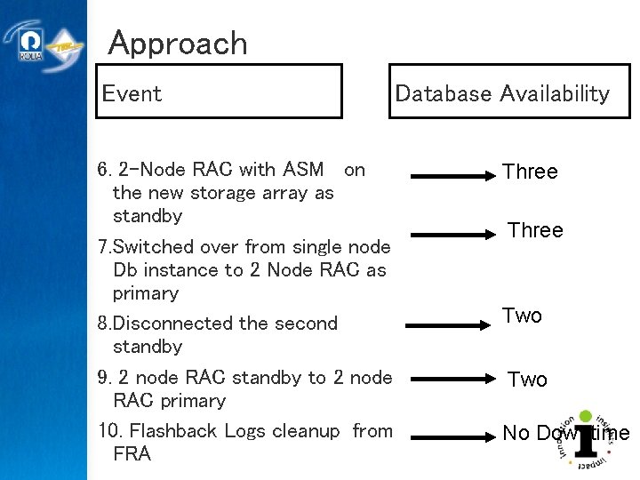 Approach Event 6. 2 -Node RAC with ASM on the new storage array as