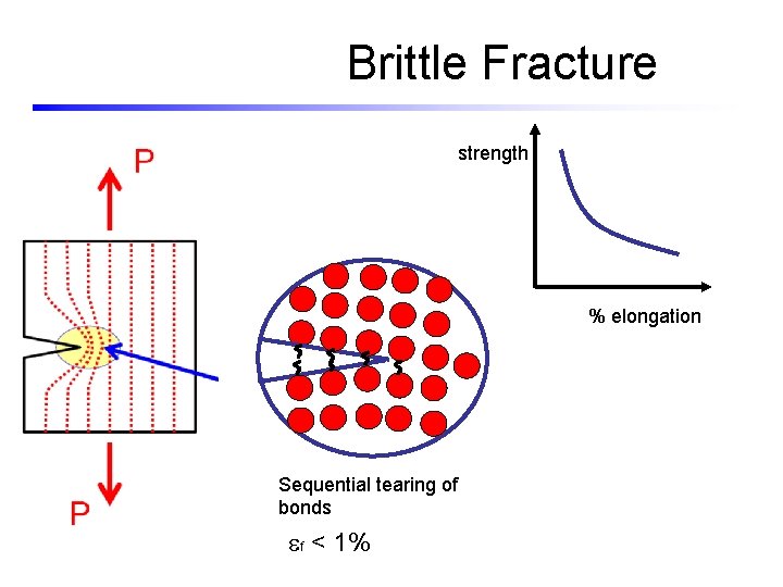 Brittle Fracture strength % elongation Sequential tearing of bonds ef < 1% 