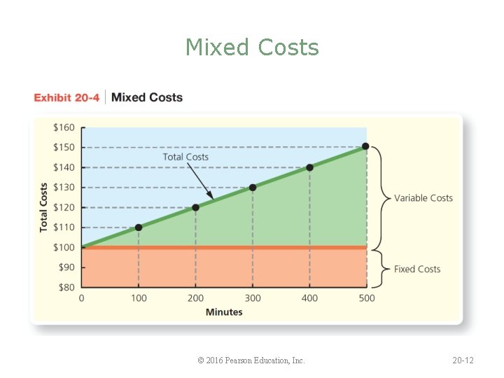 Mixed Costs © 2016 Pearson Education, Inc. 20 -12 