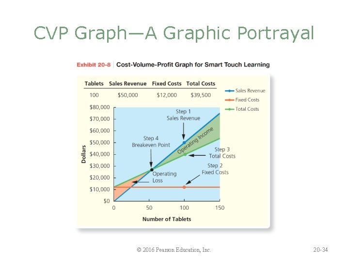 CVP Graph—A Graphic Portrayal © 2016 Pearson Education, Inc. 20 -34 