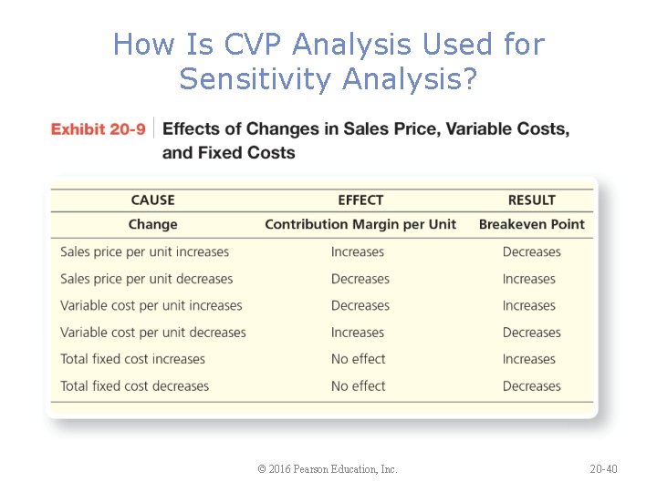 How Is CVP Analysis Used for Sensitivity Analysis? © 2016 Pearson Education, Inc. 20
