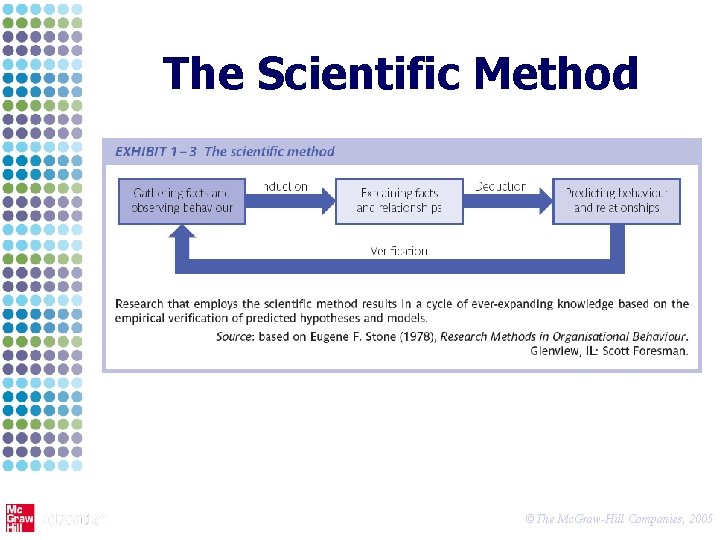 The Scientific Method ©The Mc. Graw-Hill Companies, 2005 