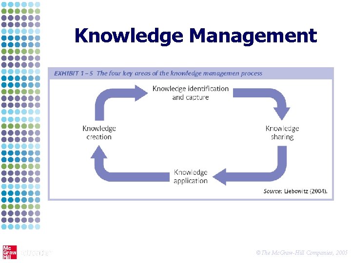 Knowledge Management ©The Mc. Graw-Hill Companies, 2005 