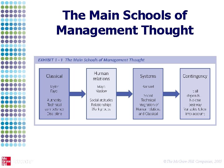 The Main Schools of Management Thought ©The Mc. Graw-Hill Companies, 2005 